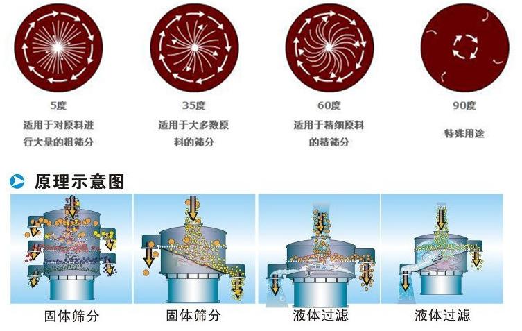 豆?jié){振動篩工作原理：振動電機偏心塊的夾角設(shè)置：5°：適用于對原料進行大量的粗篩35°適用于多數(shù)原料的篩分。60°適用于精細(xì)原料的精篩分。90°特殊用途。