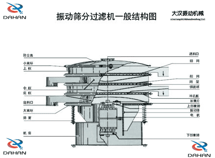 移動式振動篩結(jié)構(gòu)：防塵蓋，小束環(huán)，中框，底框，出料口，進料口，沖孔板電機等。