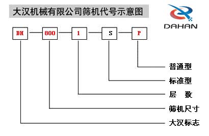 移動式振動篩代號示意圖：DH：大漢標志，800：篩機尺寸1：層數(shù)S：標準型P：普通型。