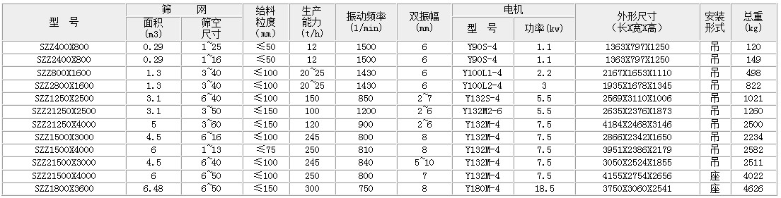 自定義中心振動篩的主要技術參數(shù)：面積：0.29-6.49生產(chǎn)能力t/h：12-300雙振幅mm：6-8功率kw：1.1-18.5