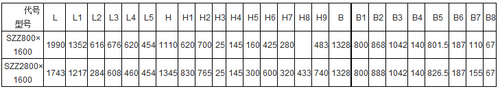 SZZ自定中心振動篩產(chǎn)品主要技術參數(shù)表：L：1990-1743B:1328