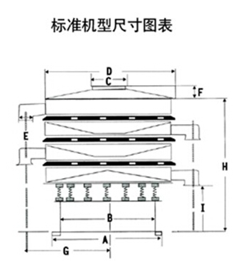 豆?jié){過濾振動篩一般結(jié)構(gòu)圖與尺寸表：H為高A為底座寬度C為進料口寬度，D為防塵蓋寬度，E為出料口與出料口之間的高度。