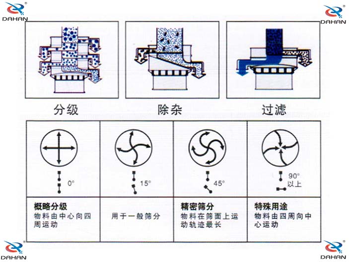 單層振動篩結構原理圖：概略分級：物料由中心向四周運動，用于一般篩分。精密篩分：物料在篩面上運動軌跡較長，特殊用途：物料由四周向中心運動。