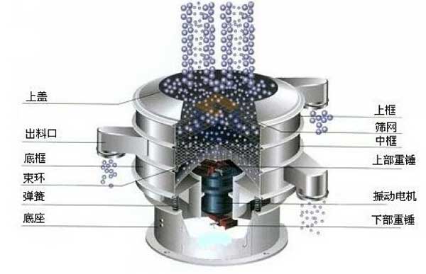 1000型全不銹鋼振動篩：上框，上蓋，出料口，底框，束環(huán)，彈簧底座，上部重錘，振動電機中框等。