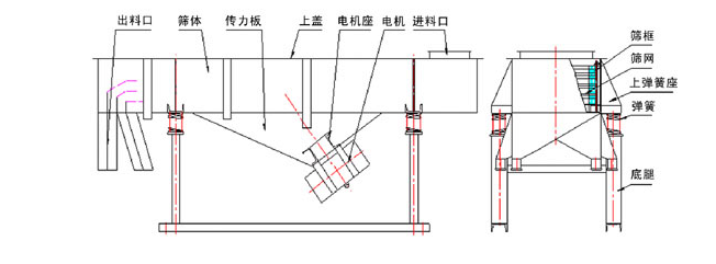 1035直線振動(dòng)篩結(jié)構(gòu)：出料口，篩體，傳力板，上蓋，電機(jī)座，電機(jī)，進(jìn)料口，篩框，篩網(wǎng)，上彈簧座，底腿。