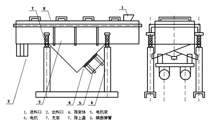 多層直線振動篩內(nèi)部結(jié)構(gòu)主要有網(wǎng)架，篩網(wǎng)，電機，振動彈簧等