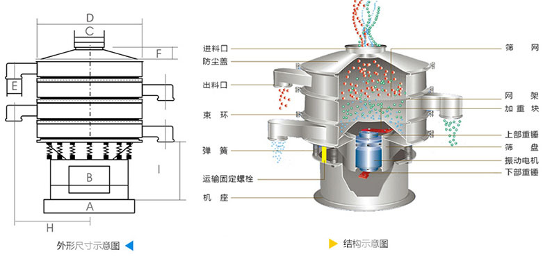 結(jié)構(gòu)：進料口，防塵蓋，上框，網(wǎng)架，小束環(huán)，粗出料口，大束環(huán)，減振彈簧，電機，下部重錘，高框等。