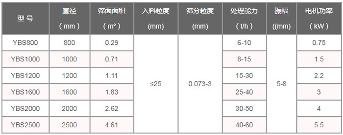 搖擺篩技術參數(shù)：直徑（m）：800-2500篩面面積（㎡）：0.29-4。61入料粒度（mm）：<25篩分粒度（mm）：0.073-3處理量（t/h）：6-60