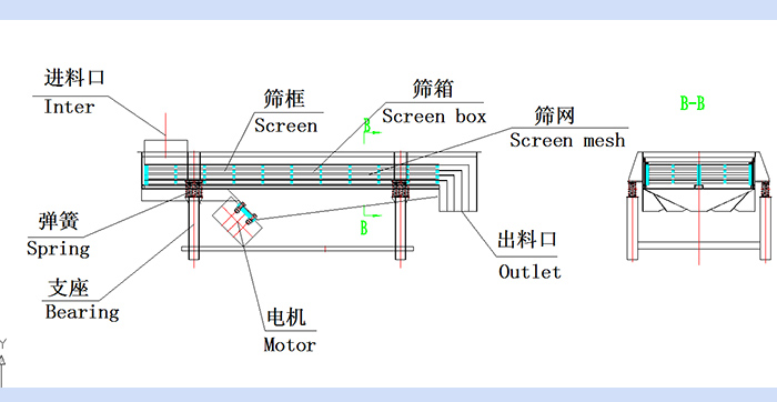 直線振動篩結構圖：進料口，篩框，篩箱，篩網，出料口，彈簧，支座，電機，出料口。