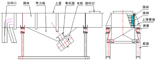 小麥清理振動(dòng)篩結(jié)構(gòu)出料口，彈簧，上彈簧，傳力板，篩體，上蓋等。