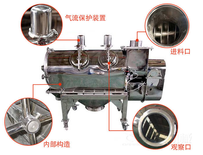 氣旋篩結(jié)構(gòu)主要有：氣流保護(hù)裝置，進(jìn)料口，內(nèi)部構(gòu)造，觀察口