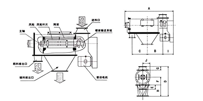 氣旋篩由：風(fēng)輪葉片，主軸，驅(qū)動(dòng)電機(jī)等裝置組成。