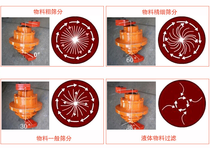 PP材質(zhì)塑料篩分機(jī)整機(jī)振動(dòng)電機(jī)夾角運(yùn)動(dòng)軌跡