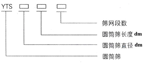 滾筒篩型號：篩網(wǎng)段數(shù)，圓筒篩長度，直徑。